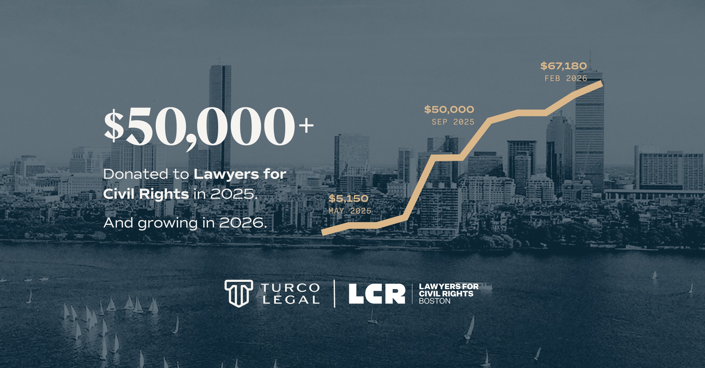 Turco Legal and Lawyers for Civil Rights Boston: $50,000 donated in 2025, growing to $67,180 by Feb. 2026.